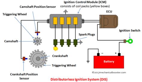 What is Distributorless Ignition System (DIS) - Diagram, Working with Application - Mechanical ...