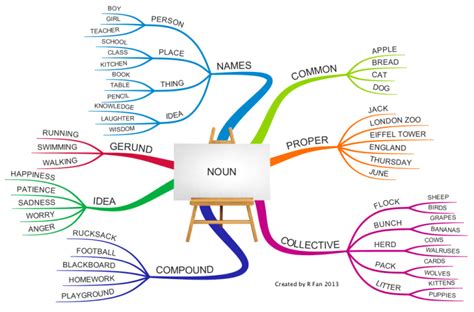 English Grammar - Noun free mind map download | English grammar, Mind ...