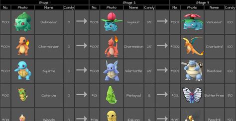 Pokemon Bulbasaur Evolution Chart