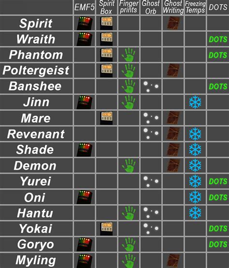 Phasmophobia Ghost Type Cheat Sheet For Version 0.3.0 - SteamAH