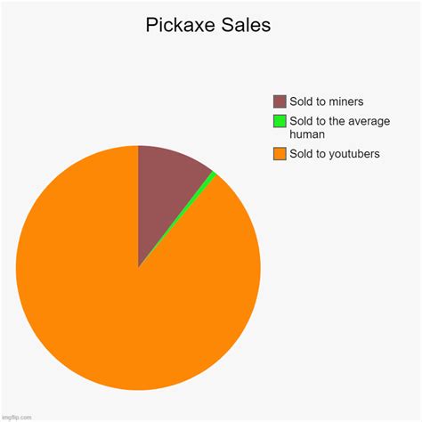 Pickaxe sales have been high recently - Imgflip