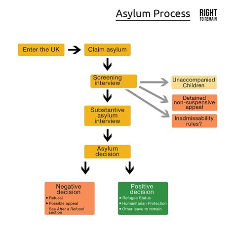 What Happens When You Claim Asylum – Right to Remain