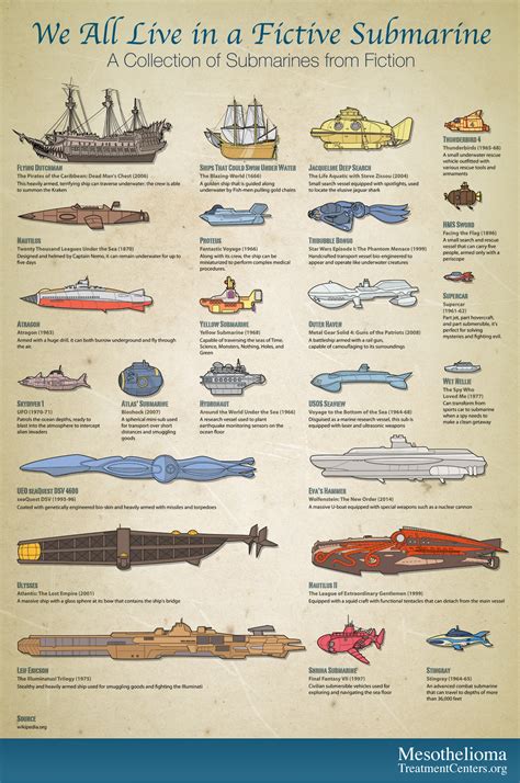 We All Live in a Fictive Submarine - MesotheliomaTreatmentCenters.org