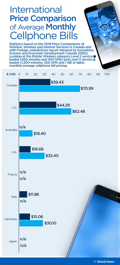 The best, cheapest cellphone plans in Canada in 2019 - National ...