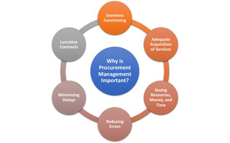 Procurement Management System