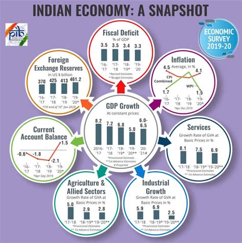 Key Highlights of Economic Survey 2019-20 - Civilsdaily