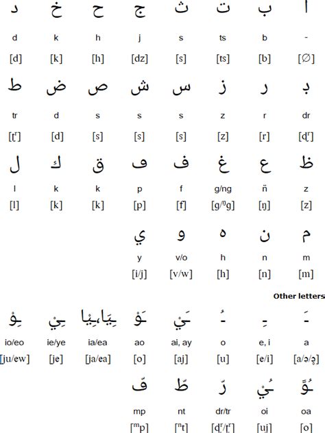 Malagasy language, alphabet and pronunciation