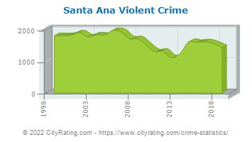 Santa Ana Crime Statistics: California (CA) - CityRating.com