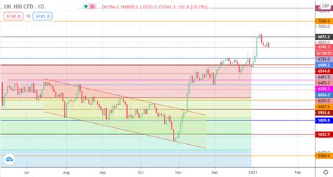 Here is Why the FTSE 100 is Set to Close the Week Lower