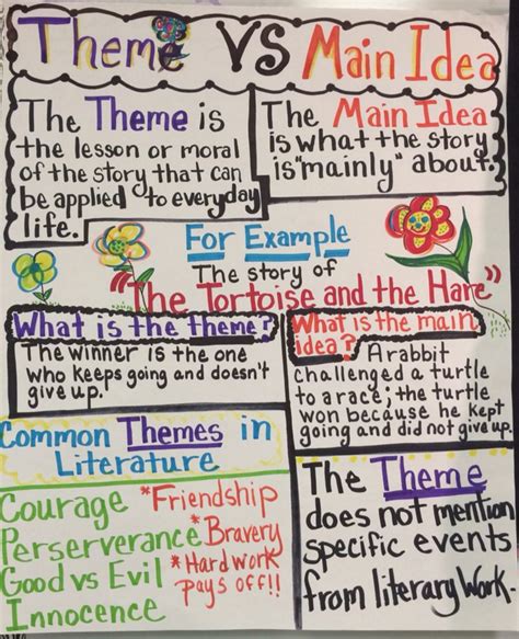 ELA Anchor Charts: Theme vs. Main Idea