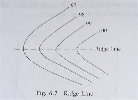 Contour Line And Contour Map