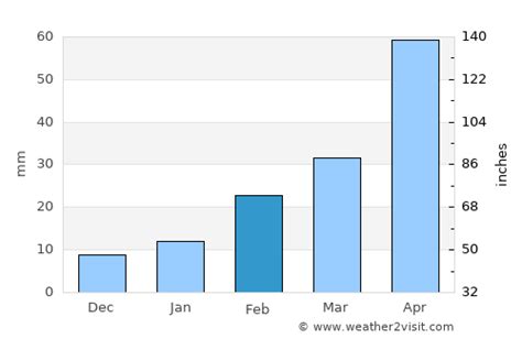 Kolkata Weather in February 2025 | India Averages | Weather-2-Visit