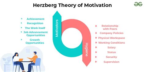 Herzberg's Two-Factor Theory of Motivation - GeeksforGeeks