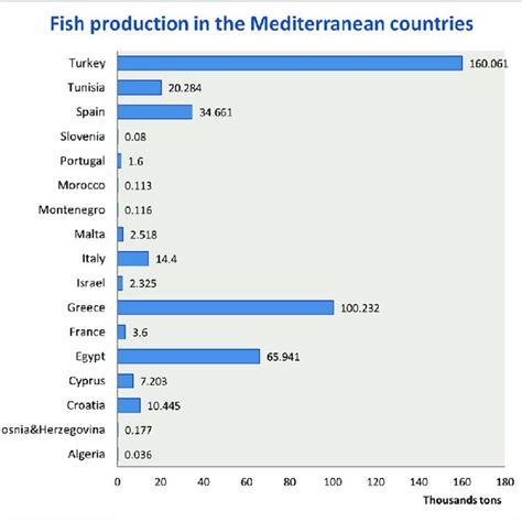 Production of European sea bass and gilthead sea bream in Mediterranean... | Download Scientific ...