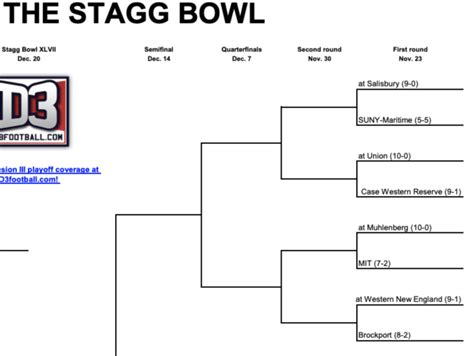 The Division III Playoff bracket is set - Footballscoop