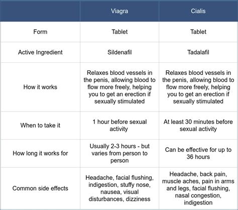 Viagra vs Cialis: What’s the Difference Between them? | Doctor-4-U