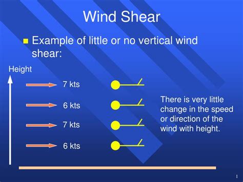 PPT - Wind Shear PowerPoint Presentation, free download - ID:2412946