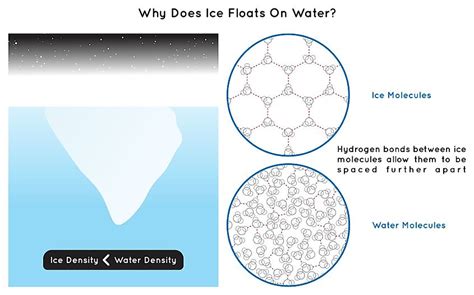 Why Does Ice Float? - WorldAtlas