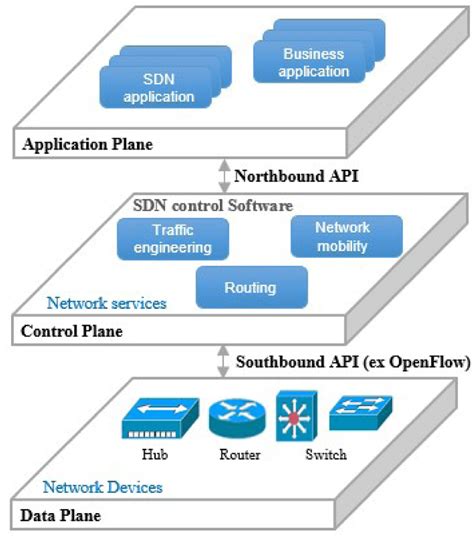 SDN Architecture: SDN Applications communicate their network... | Download Scientific Diagram