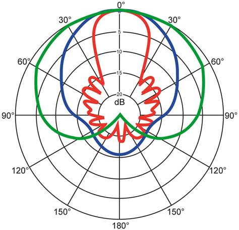 Using Microphone Polar Patterns Effectively