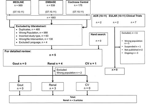 Treatment of Asymptomatic Hyperuricemia for the Prevention of Gouty Arthritis, Renal Disease ...