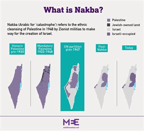 The Nakba: All you need to know explained in five maps and charts | Middle East Eye