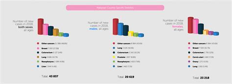 Leading the Way in Cancer Research | PETRONAS FLOW