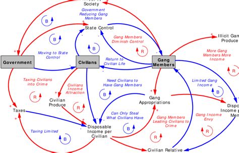 Economic Causal Influence Diagram | Download Scientific Diagram