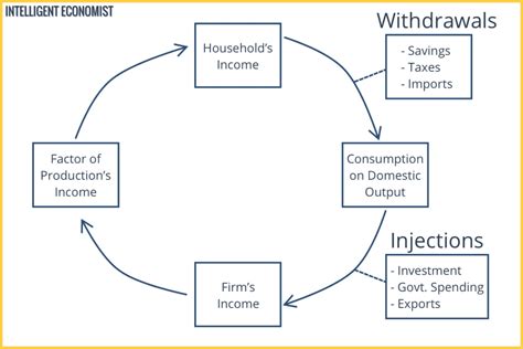 Circular Flow Model - Intelligent Economist