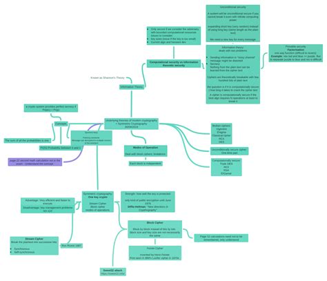 Underlying theories of modern cryptography + Symmetric Cryptography