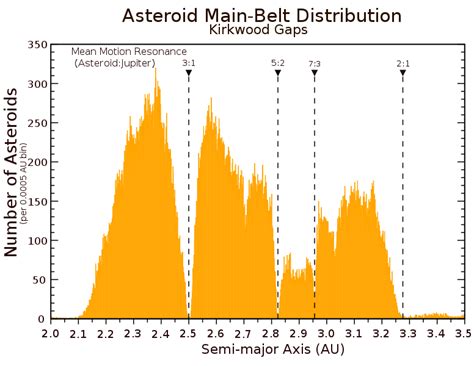 Astrofísica y Física: Resonancias orbitales en el Sistema Solar