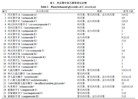 Components Of Cistanche Herba That Are Beneficial To Human Health in Modern Scientific Research ...