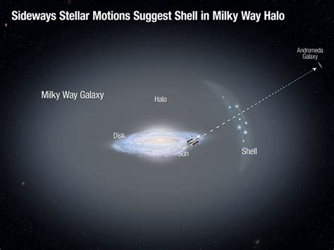 Sideways Motions of Distant Stars Shed New Light on Milky Way Evolution