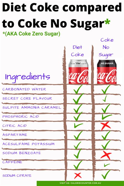 Coke No Sugar vs. Diet Coke (Calories, Ingredients Compared) · calcount