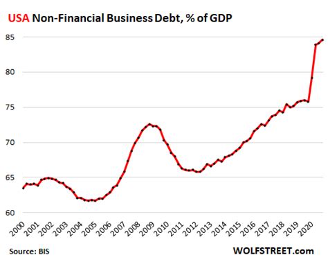 The Countries with the Most Monstrous Business Debts: US in 22nd Place ...