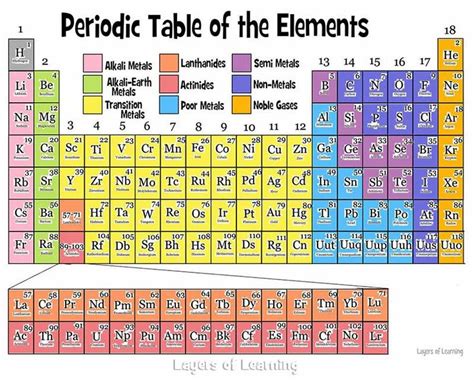 Color and Learn About the Periodic Table - Layers of Learning | Physical science middle school ...