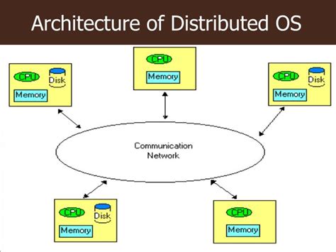 PPT - Distributed Operating Systems PowerPoint Presentation - ID:1484174