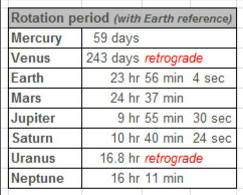 Rotational periods of the planets in the Solar System. As you can see, Jupiter is the fastest ...