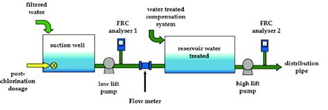 Schematic diagram of the process that involves post-chlorination in the ...