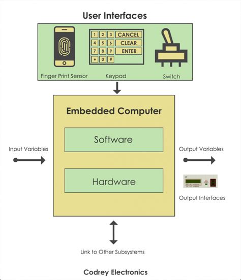 What is Embedded System and How it Works?