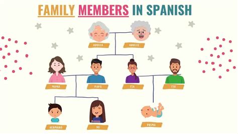 Spanish Vocabulary 101: Family Members in Spanish - Tell Me In Spanish