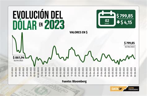 Dólar hoy en Chile | Diario Financiero