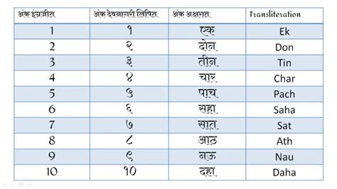 Marathi Numbers 1 To 20