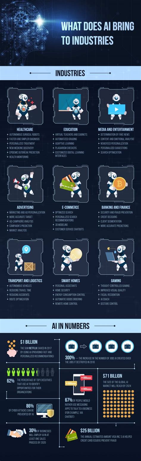 Artificial Intelligence (AI) In Business - Infographic Website