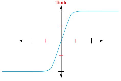 Tanh - Cuemath