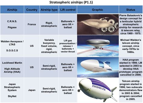 airship technology | The Lyncean Group of San Diego