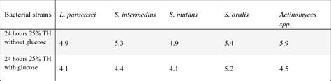 Table 1 from Cariogenic potential of dental biofilm bacteria -support ...