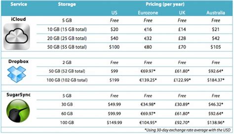 Apple Thoughts: Online Storage Pricing Comparison of the Big Three