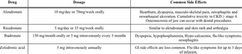 Different bisphosphonates, the doses and common side effects. | Download Table