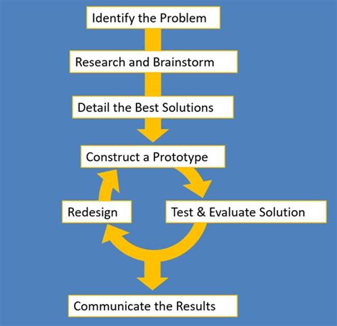 Engineering Design Explained: Process and Steps - WayKen